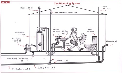 Understanding Home Plumbing Codes